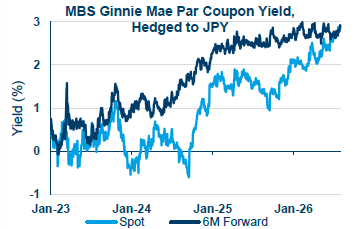 MBS Ginnie Mae Par Coupon Yield, Hedged to JPY
