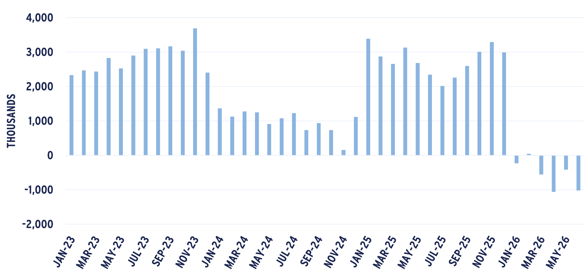 Bar chart showing US monthly labor force growth