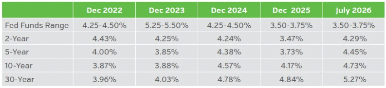 Table showing historical yield curves