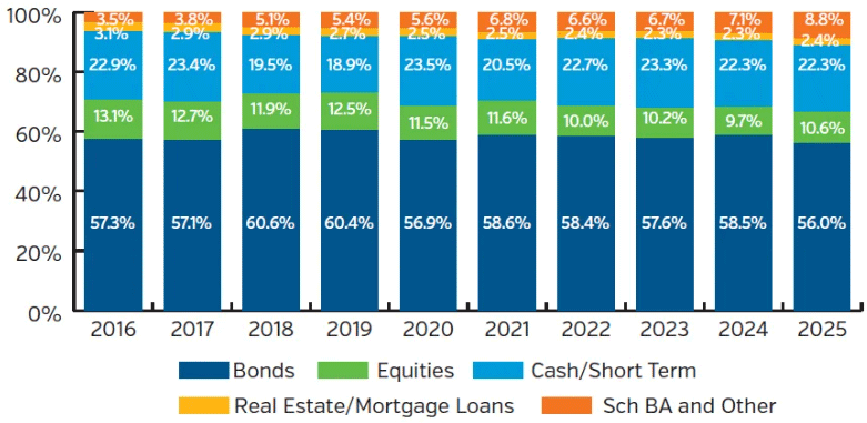 Bar chart showing broad sector asset allocation