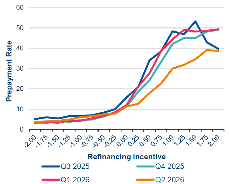 Line graph showing that prepayment speeds slowed in Q2