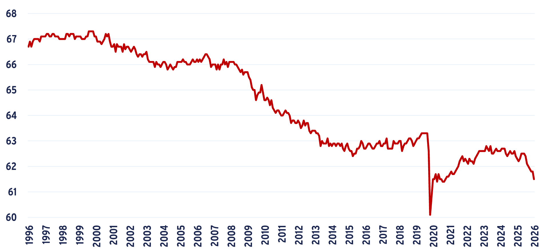 Line graph showing US labor force participation rate decrease over the last 30 years