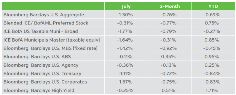 Table showing fixed income returns