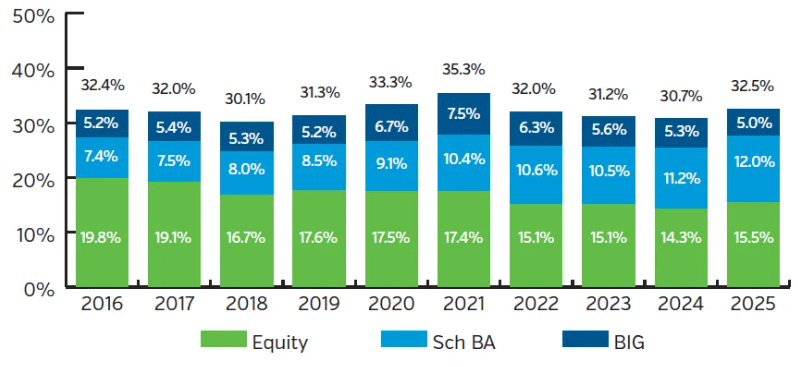 Bar chart showing risk asset allocation for equity, sch BA and BIG