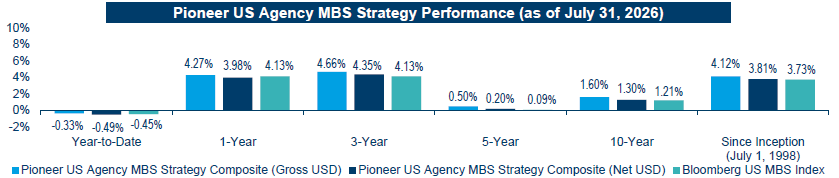 Pioneer US Agency MBS Strategy Performance (as of July 31, 2026)