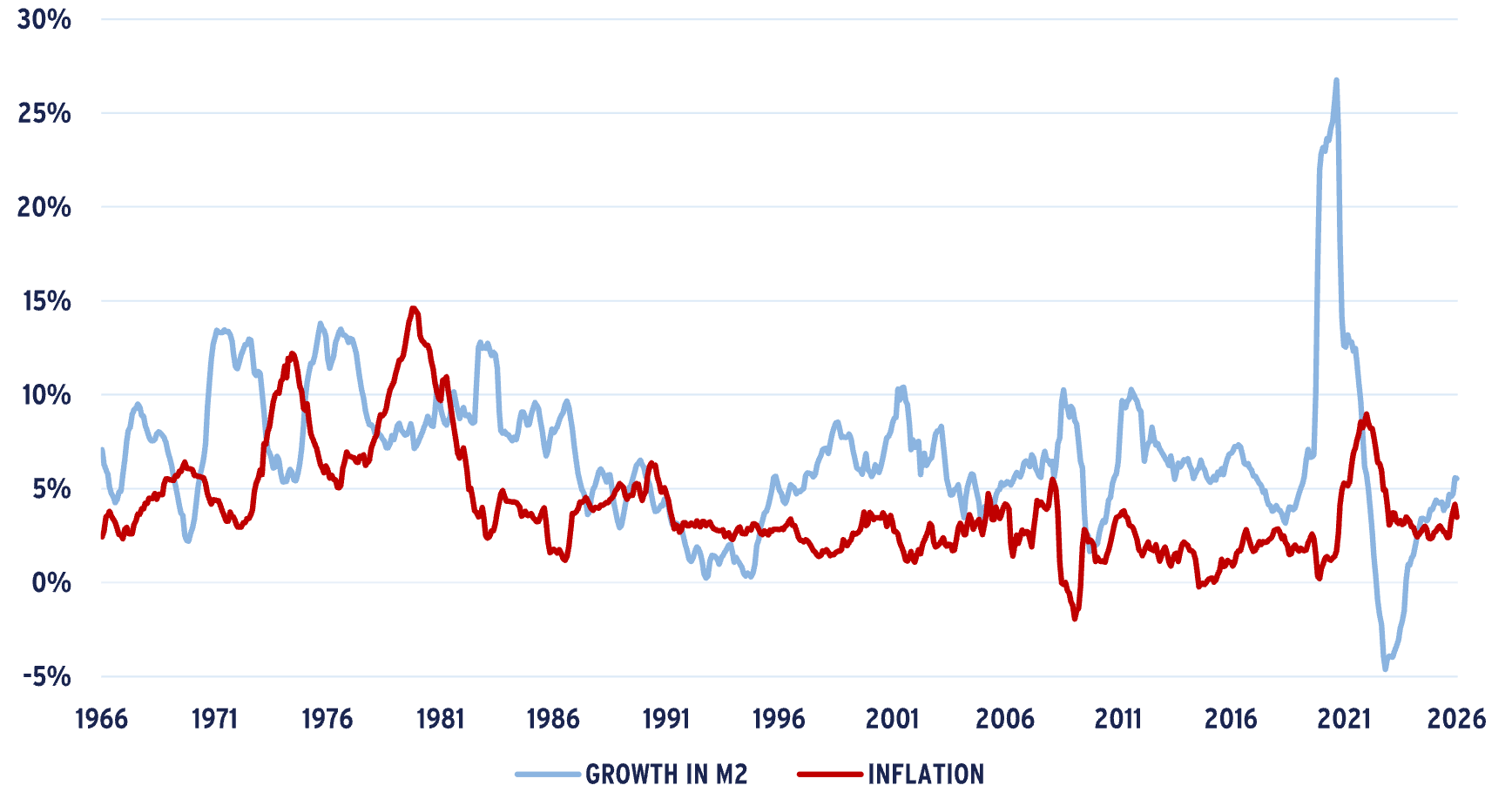 Graph showing US money supply growth and inflation