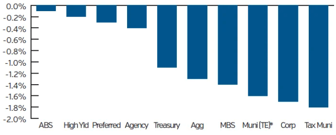 Bar chart showing domestic fixed income month to date total returns