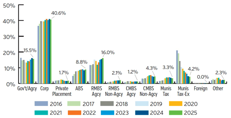 Bar chart comparing fixed income sector allocations