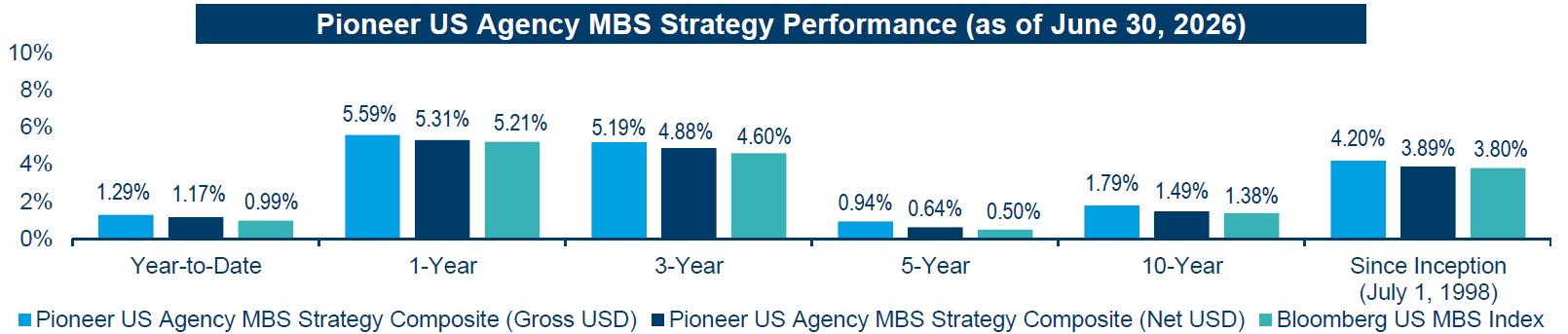 Pioneed US Agency MBS Strategy Performance