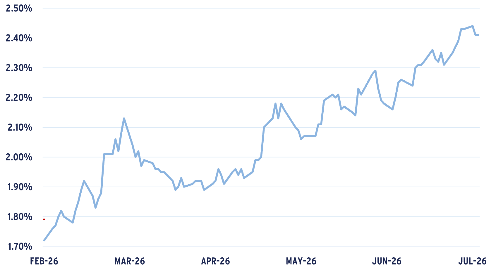 Line graph showing increasing inflation-indexed 10-year yield over 2026