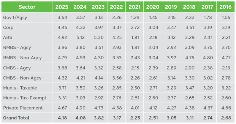 Table showing fixed income book yield %