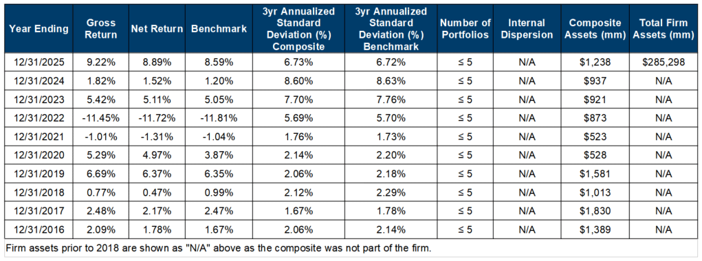 Table showing composite performance