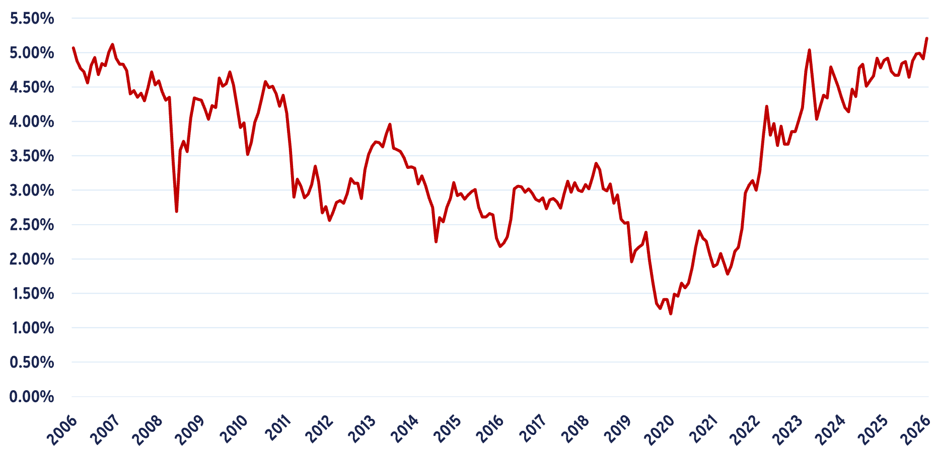 Graph showing 30 year treasury bond yield