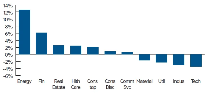 Bar chart showing domestic equity returns month to date