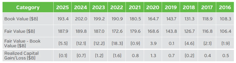 Table showing industry's bonds book value and fair value