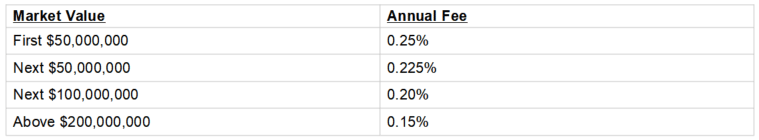 Table correlating Market Value and Annual Fee 
