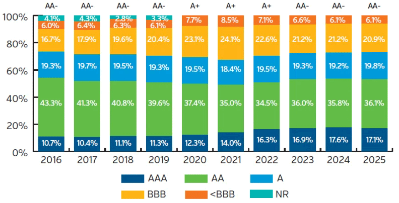 Bar chart comparing fixed income credit quality of various ratings