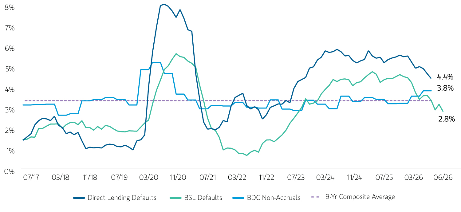 Chart showing trailing 12-month private credit default and nonaccrual rates