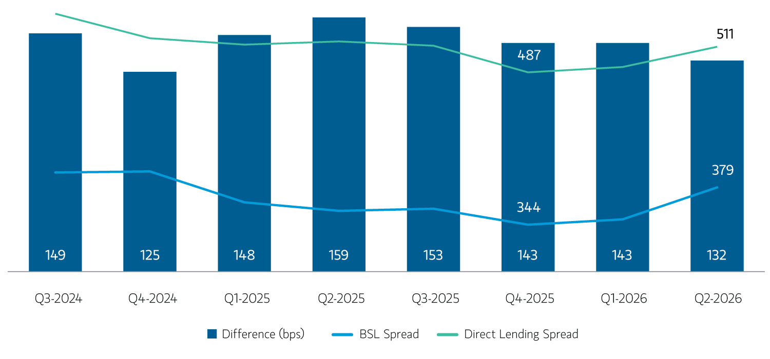 Chart showing spreads on new M&A-related loans to private equity borrowers