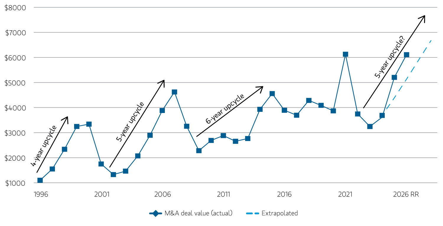 Chart showing global merger and acquisition deal value and projected growth