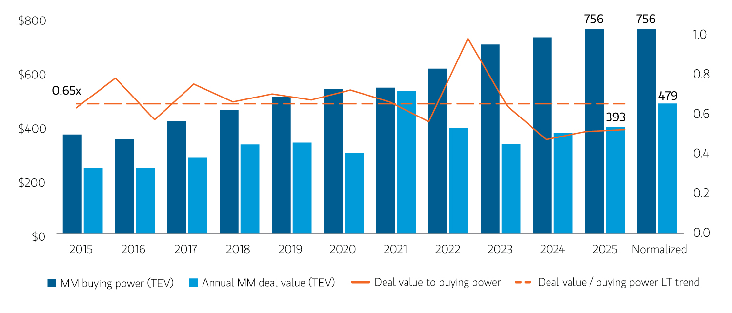 Chart showing private equity middle market buying power