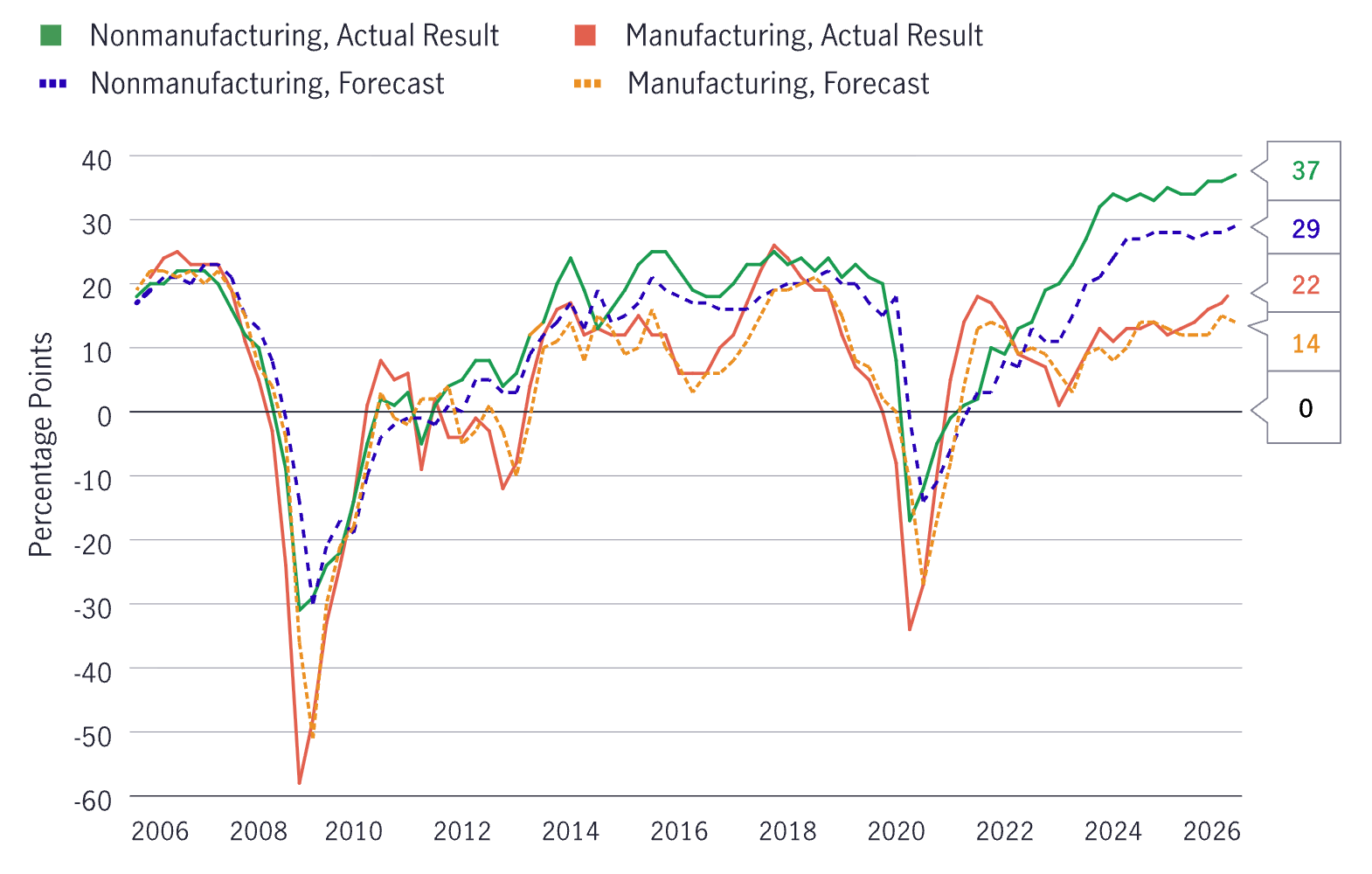 Chart showing business sentiment among manufacturing and nonmanufacturing large enterprises in Japan