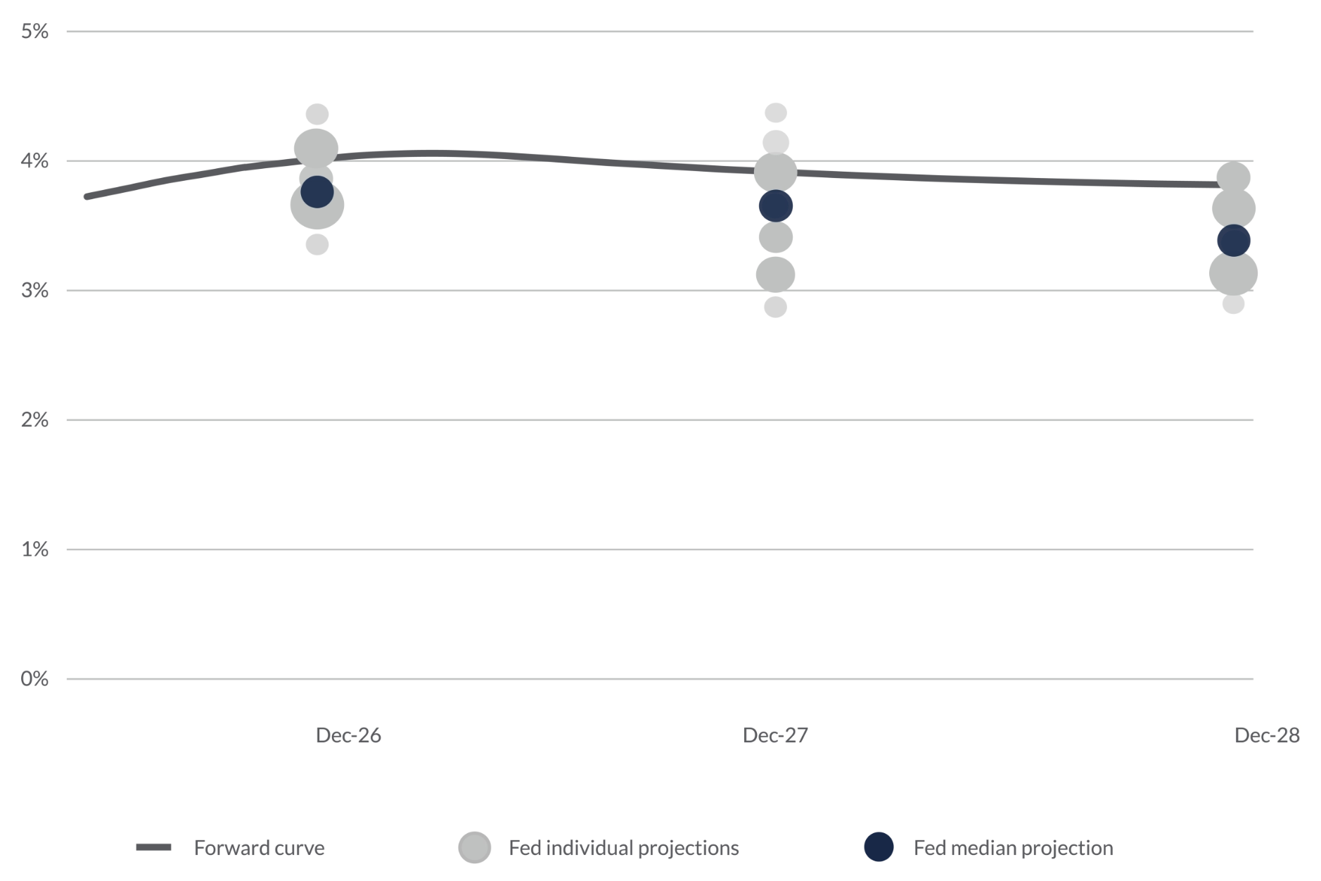 Chart showing projected U.S. base rates from July 2026 through December 2028