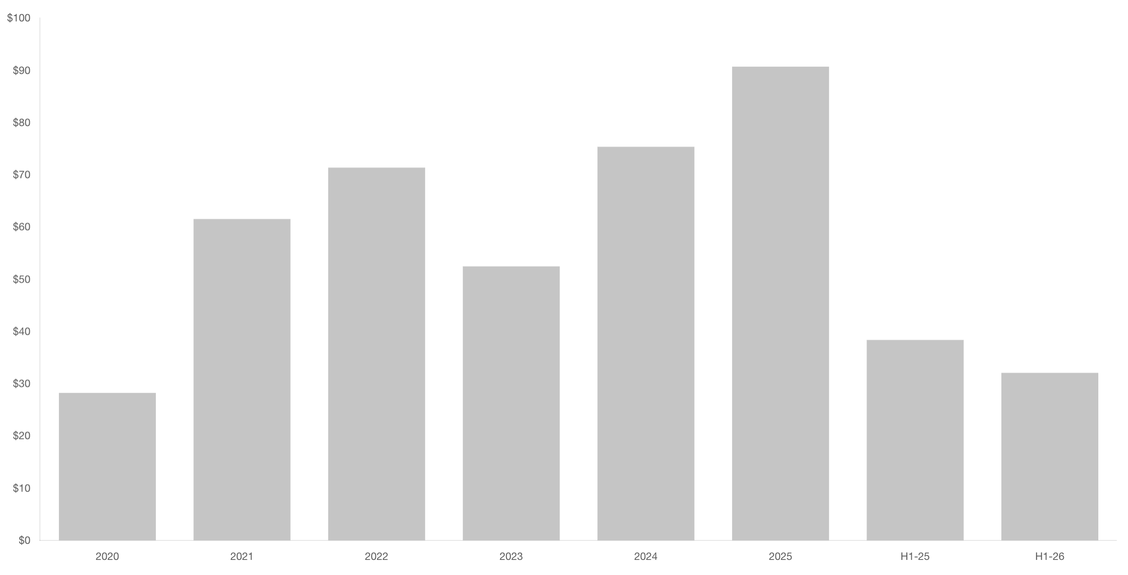 Chart showing U.S. direct lending LBO volumes over time
