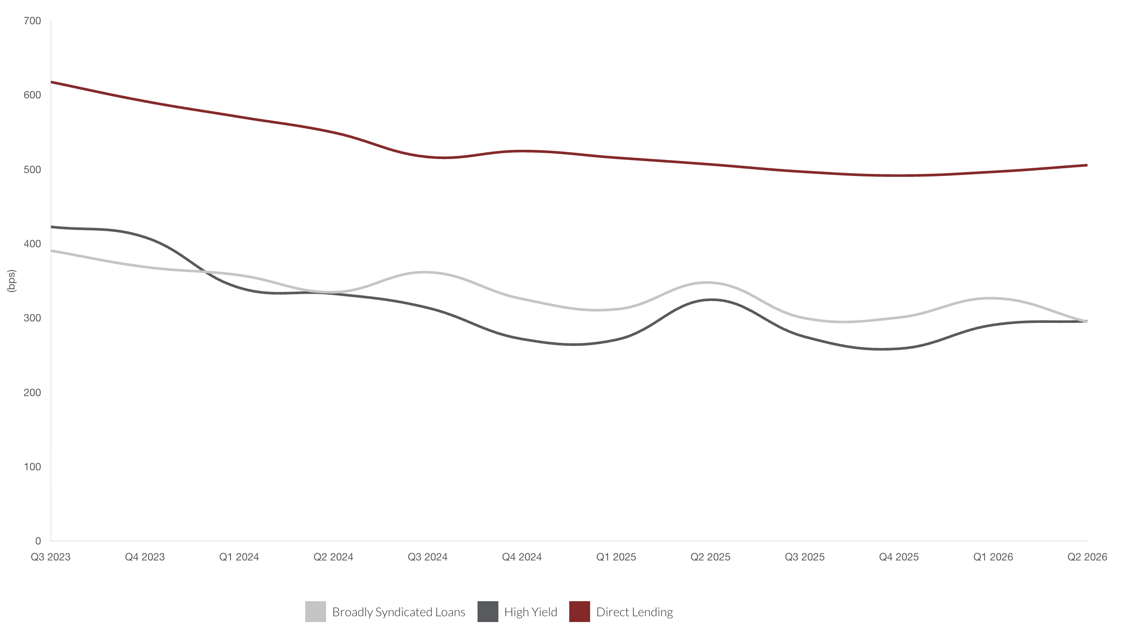 Chart comparing U.S. new issue spreads for broadly syndicated loans, high yield bonds and direct lending