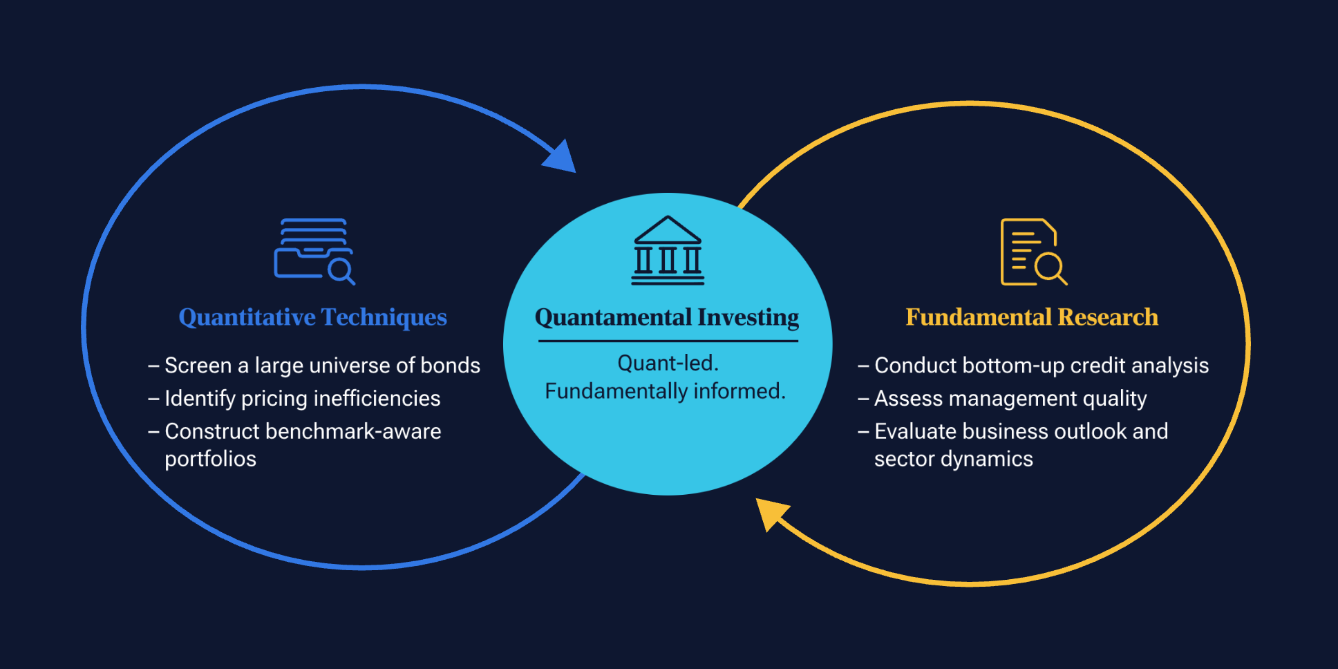 Diagram illustrating T. Rowe Price's quantamental fixed income investment approach