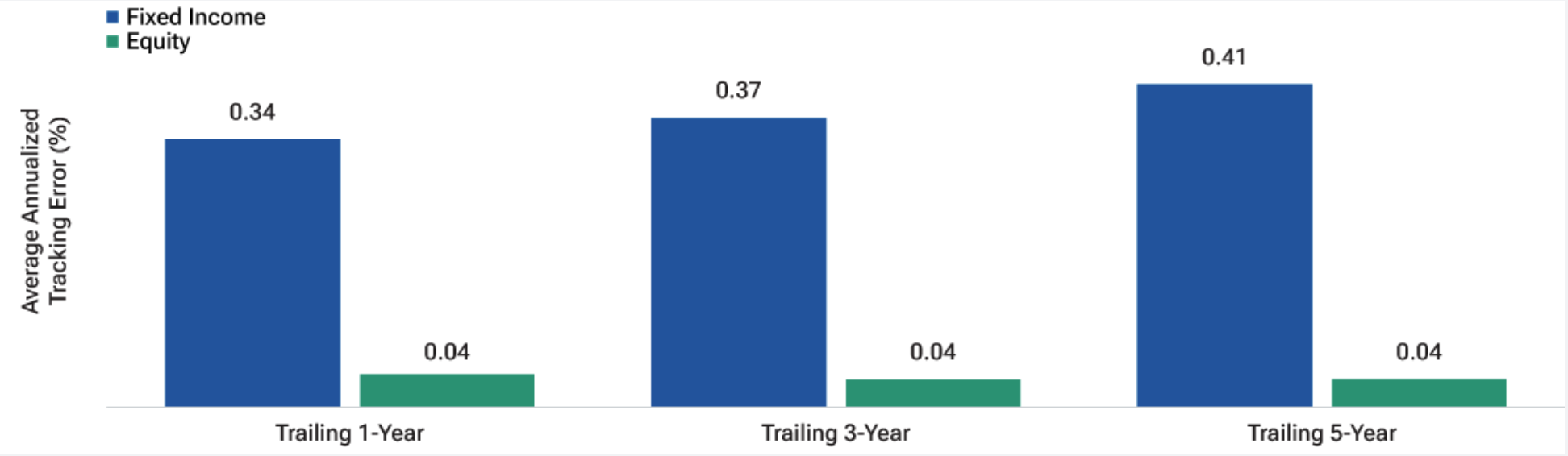 Chart comparing average annualized tracking error for large passive fixed income and equity funds
