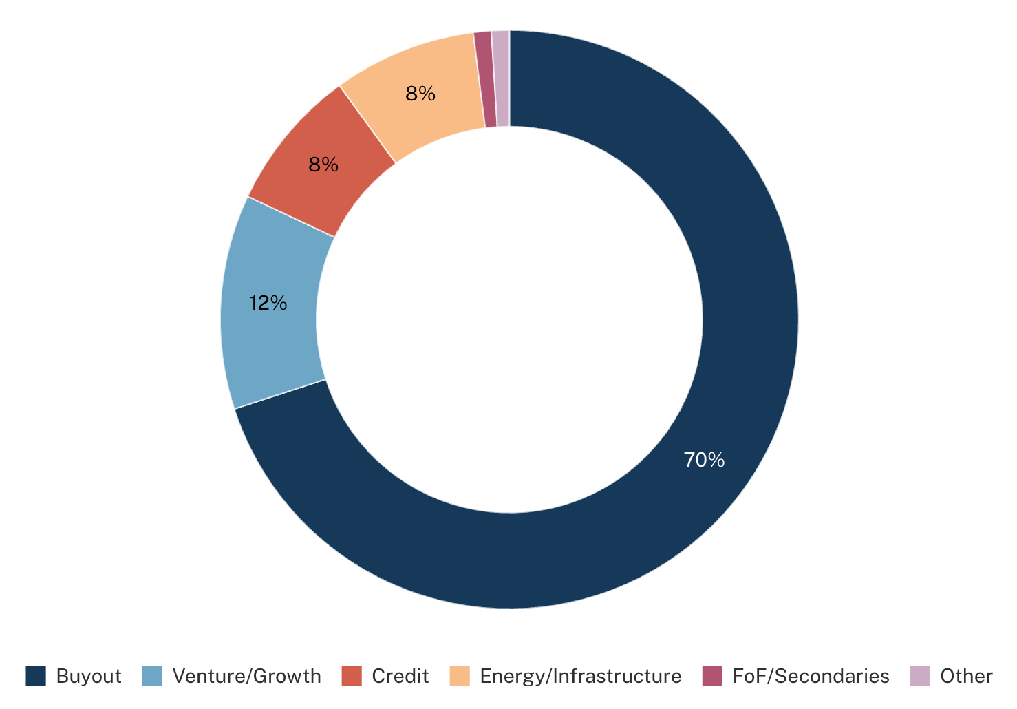 Chart showing LP secondary transaction volume by private market strategy