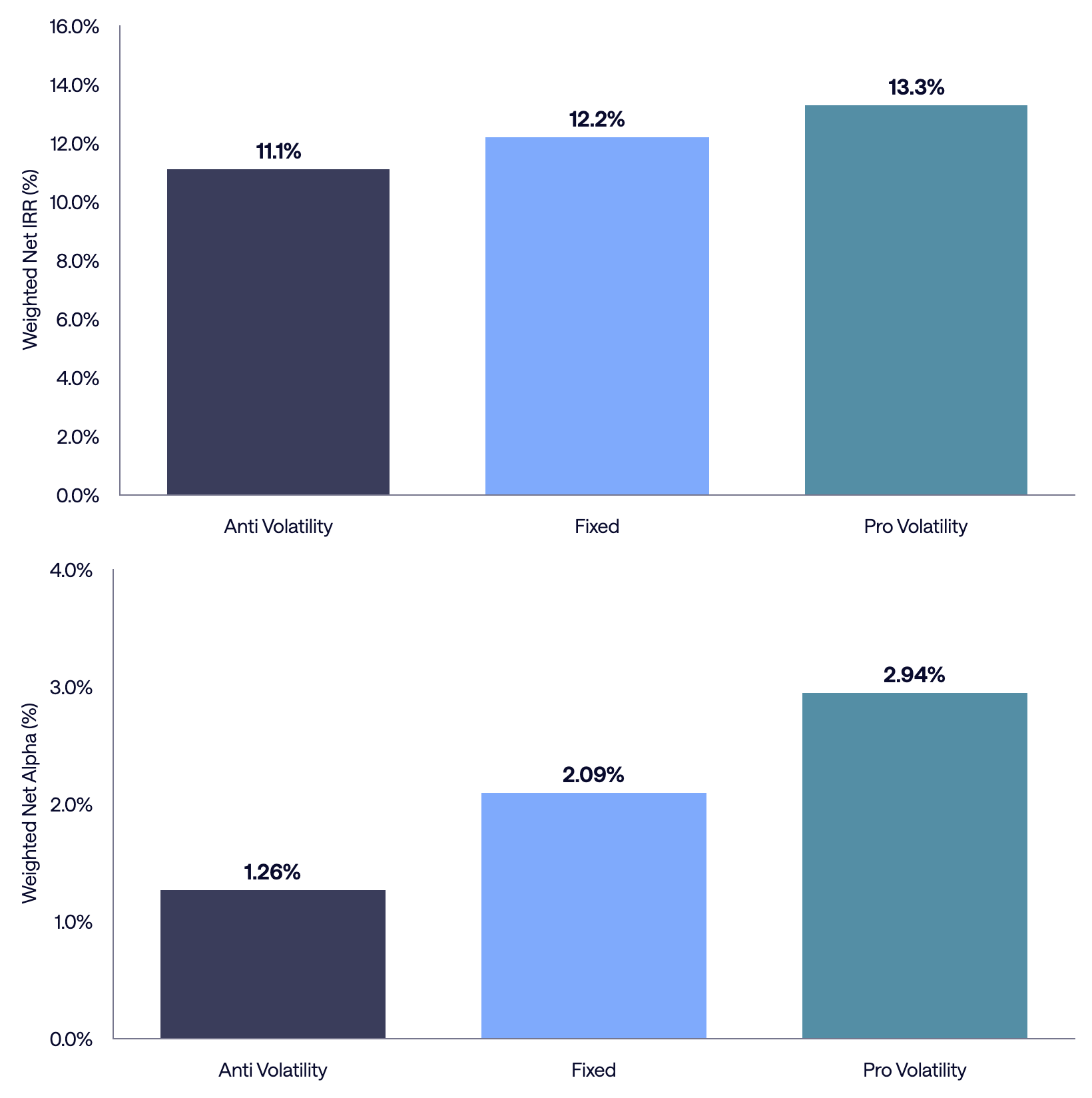 Chart comparing private market commitment strategies based on market volatility