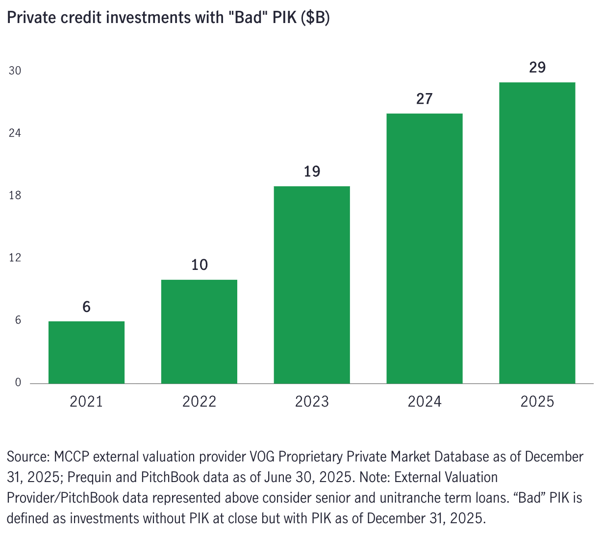 Bar chart showing private credit investments with bad PIK increasing from 2021 through 2025