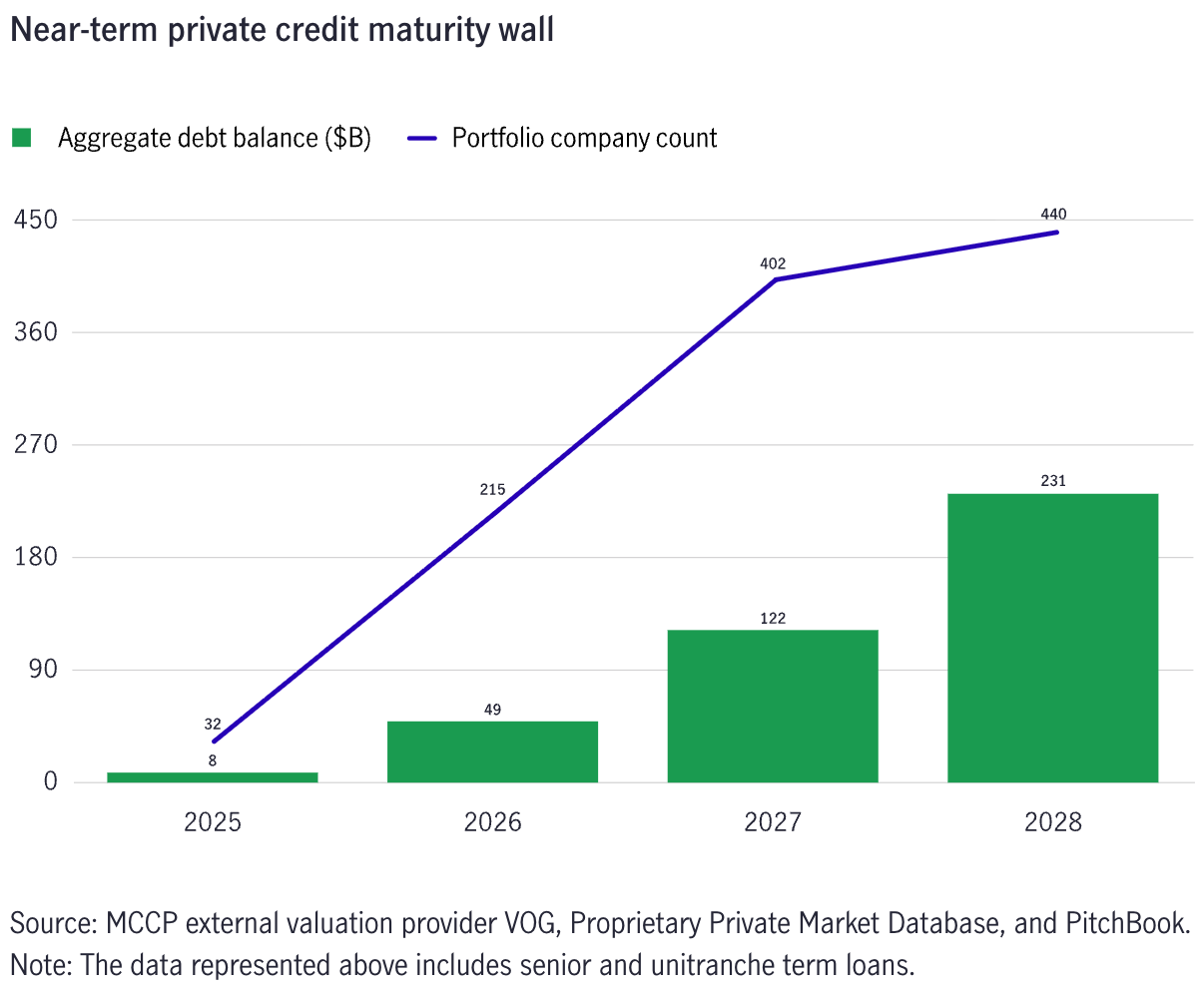 Bar chart showing the volume of outstanding private credit loans approaching maturity