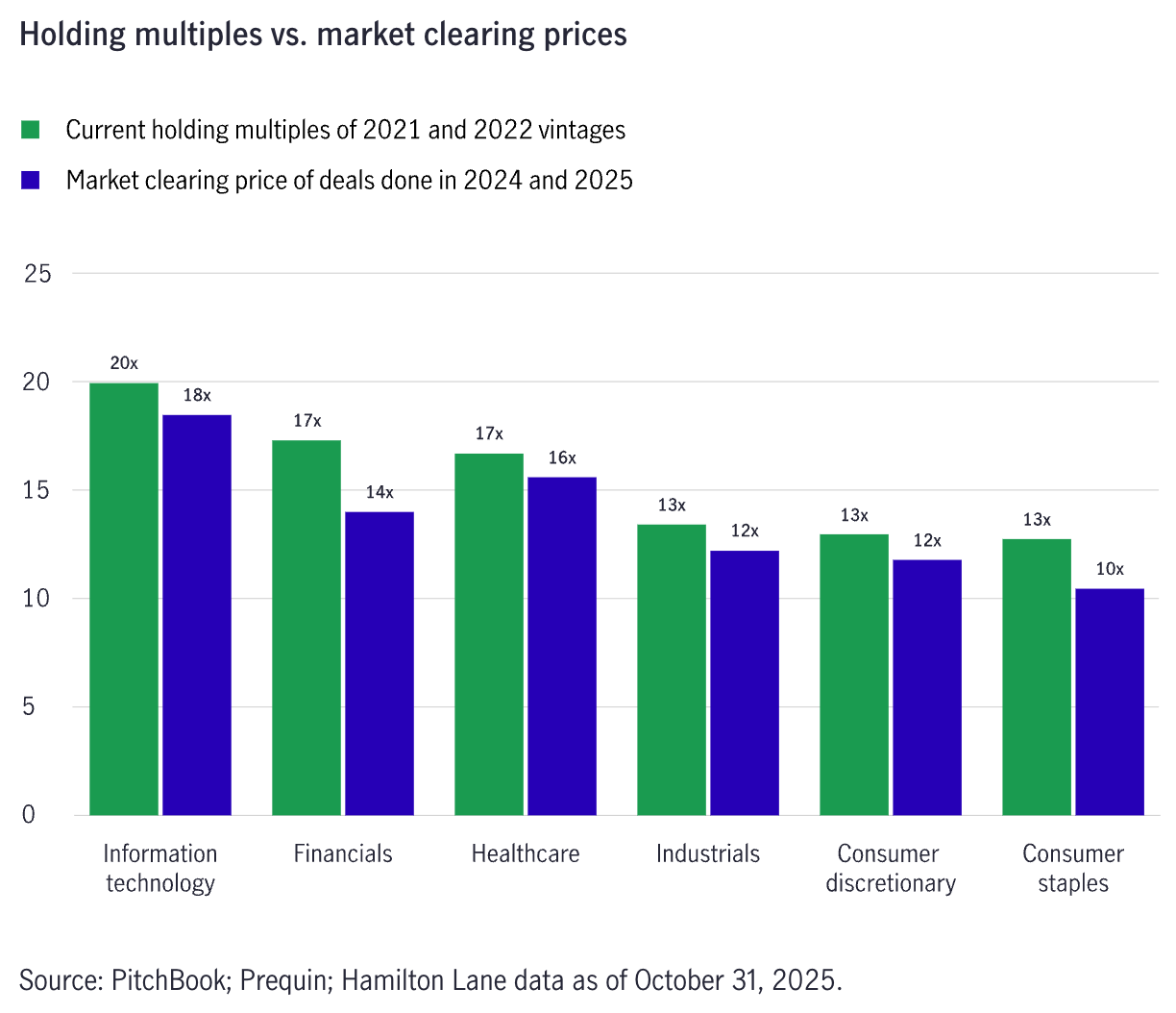 Chart comparing private equity holding multiples with market clearing prices across sectors