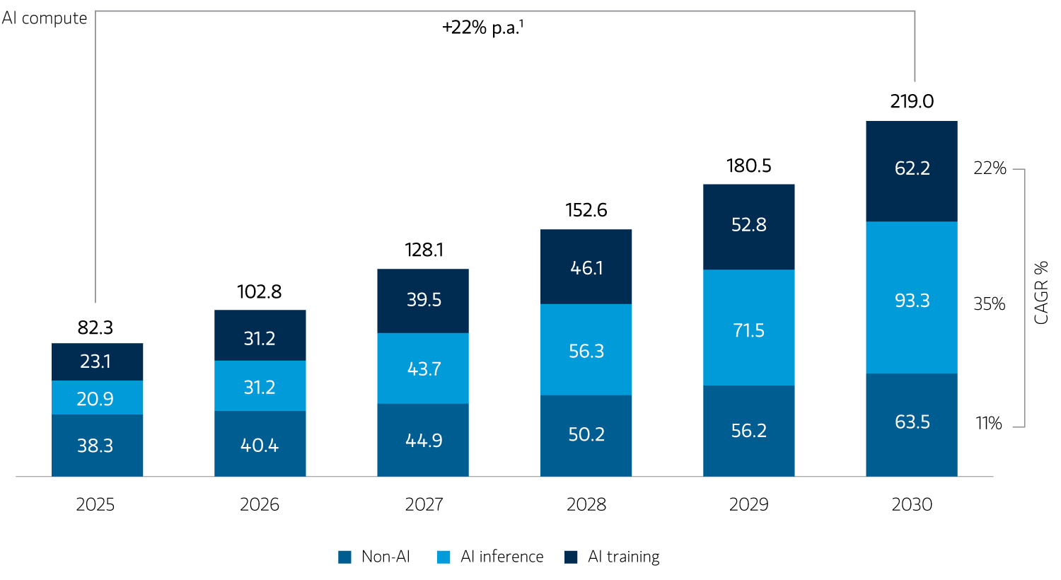 Chart showing projected global data center demand by workload from 2025 to 2030