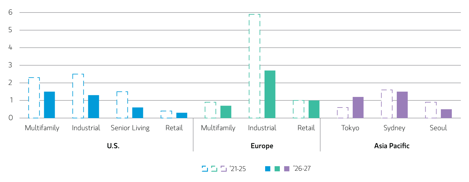 Chart showing historical and forecast annual real estate supply growth across global markets