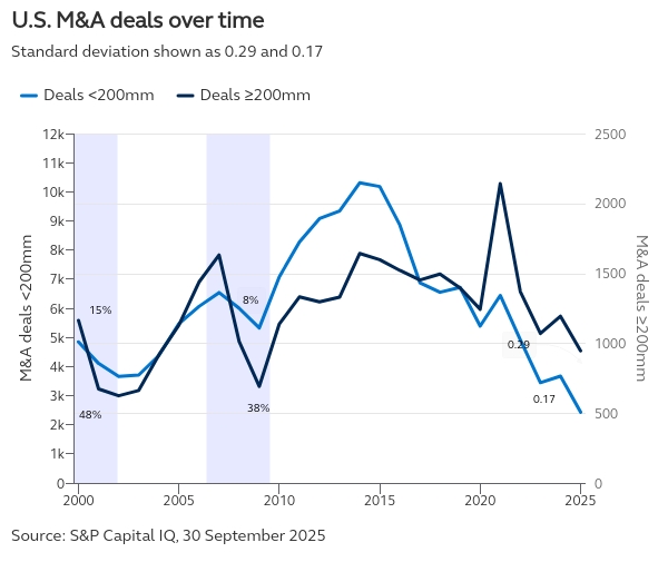 Chart comparing U.S. merger and acquisition deal activity by transaction size over time
