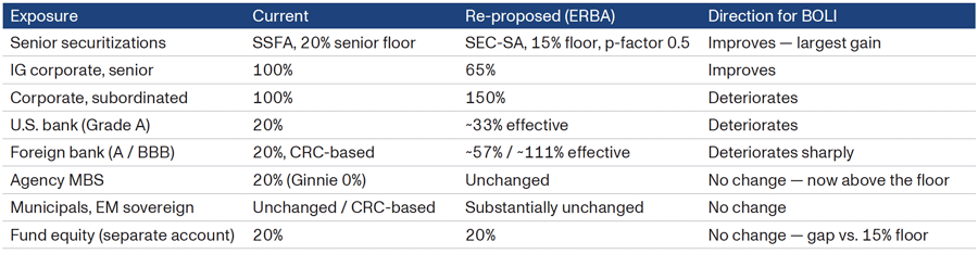 Table comparing exposure current ERBA and direction for BOLI