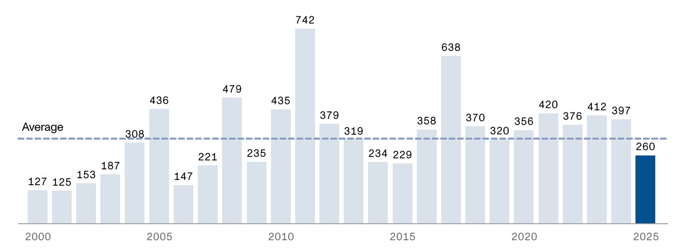 Bar chart