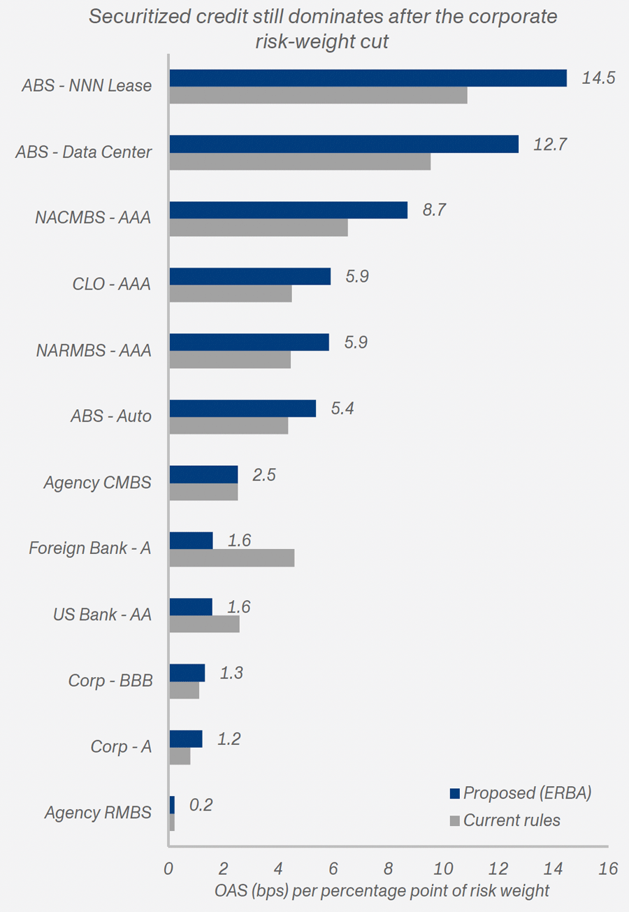 Securitized credit still dominates after the corporate risk-weight cut