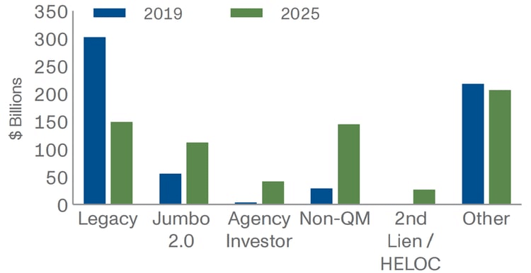 Bar chart comparing RMBS market