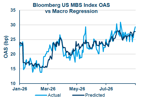 Graph showing Bloomberg US MBS Index OAS vs Macro Regression