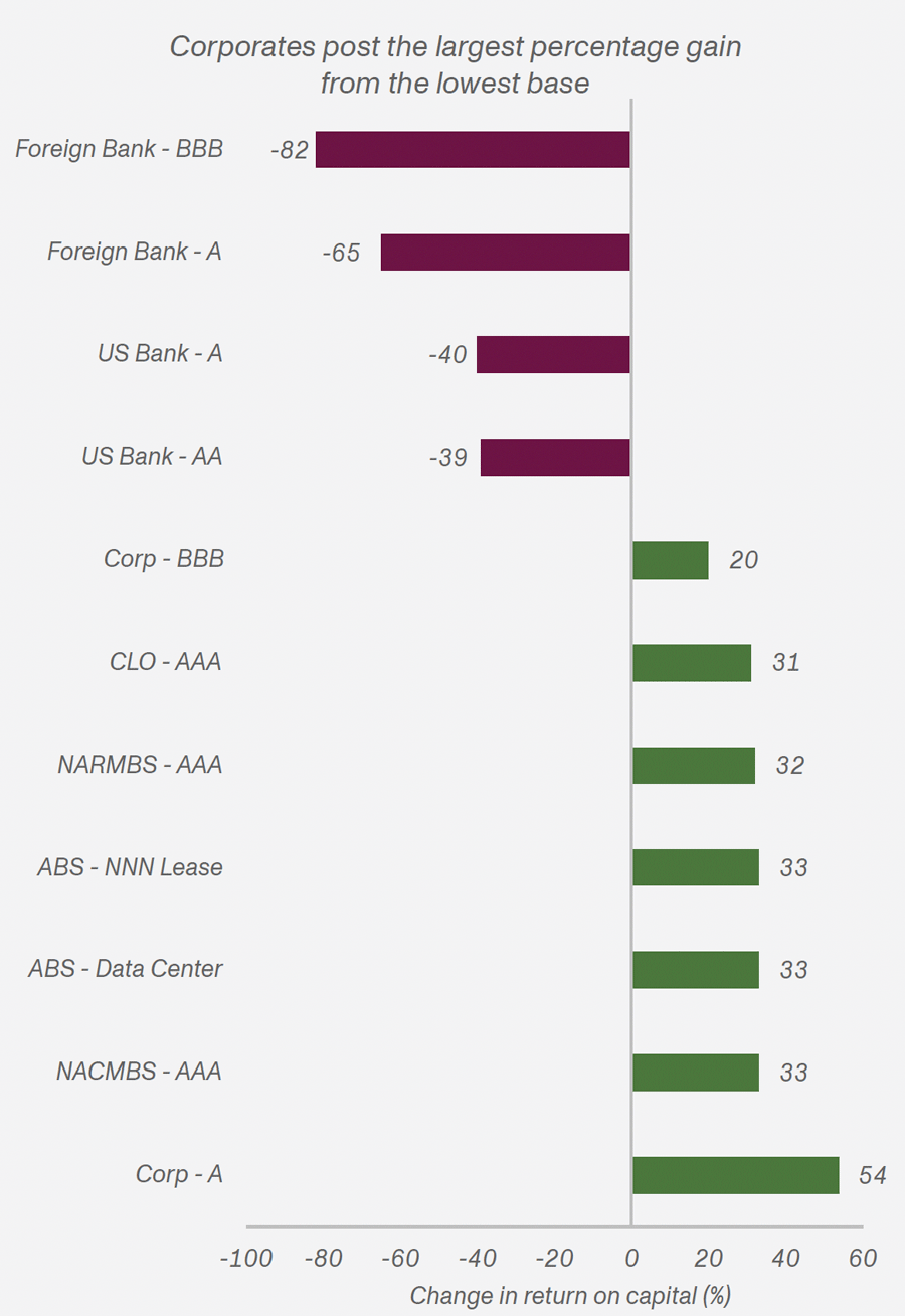 Corporates post the largest percentage gain from the lowest base