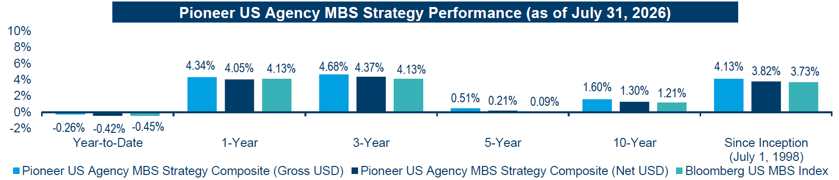 Pioneer US agency mbs strategy performance