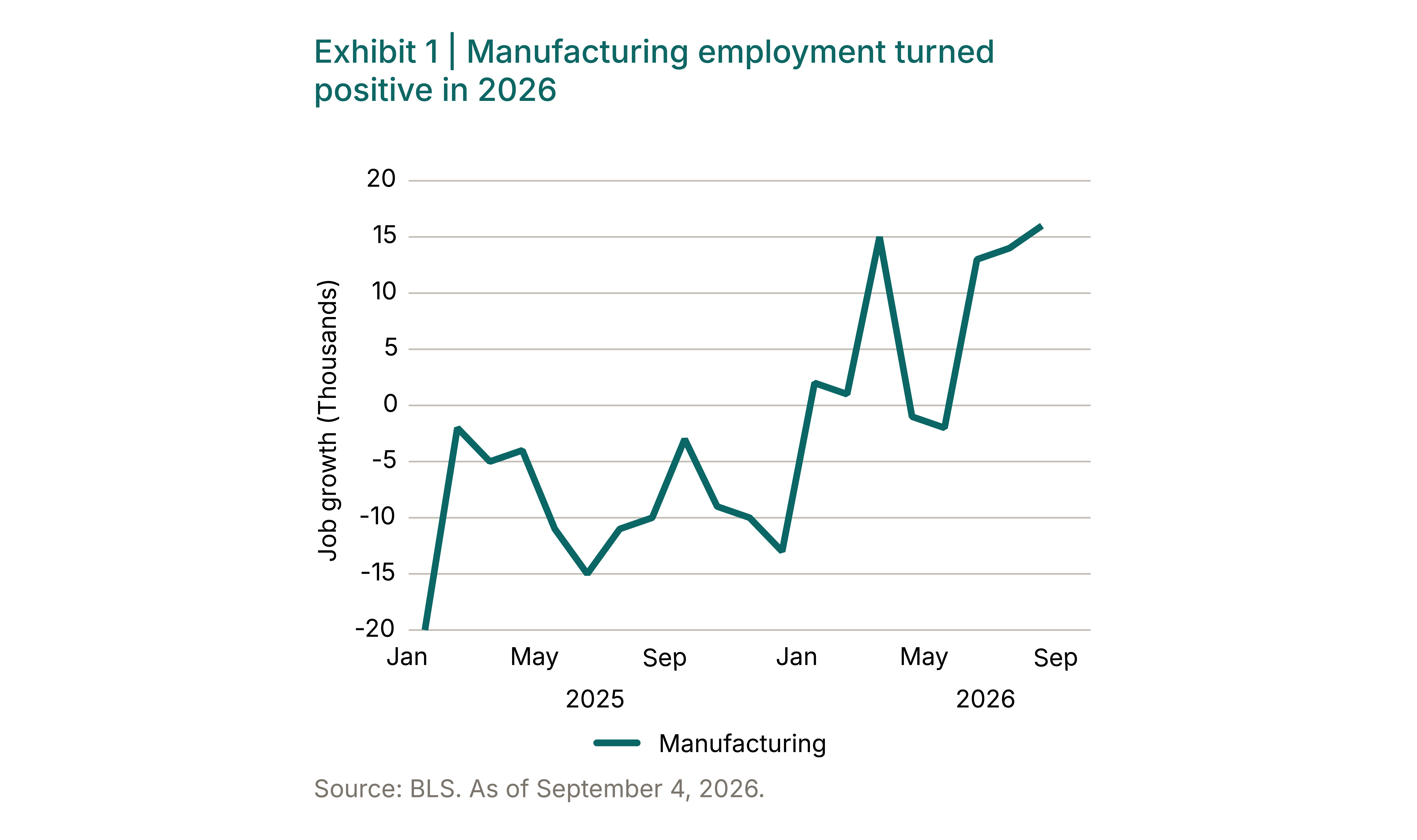 Chart showing U.S. manufacturing employment trends