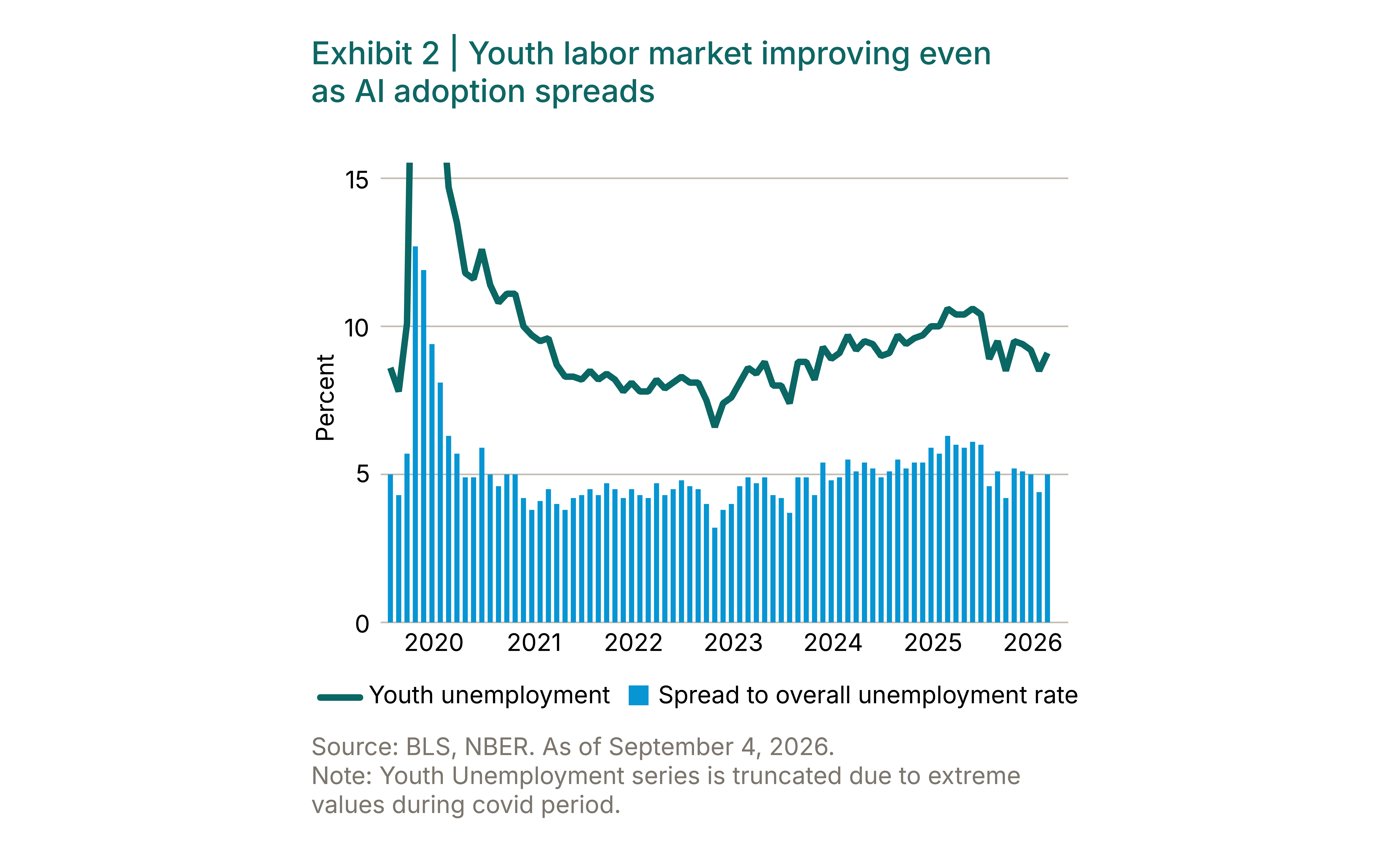 Chart showing recent U.S. youth unemployment trends