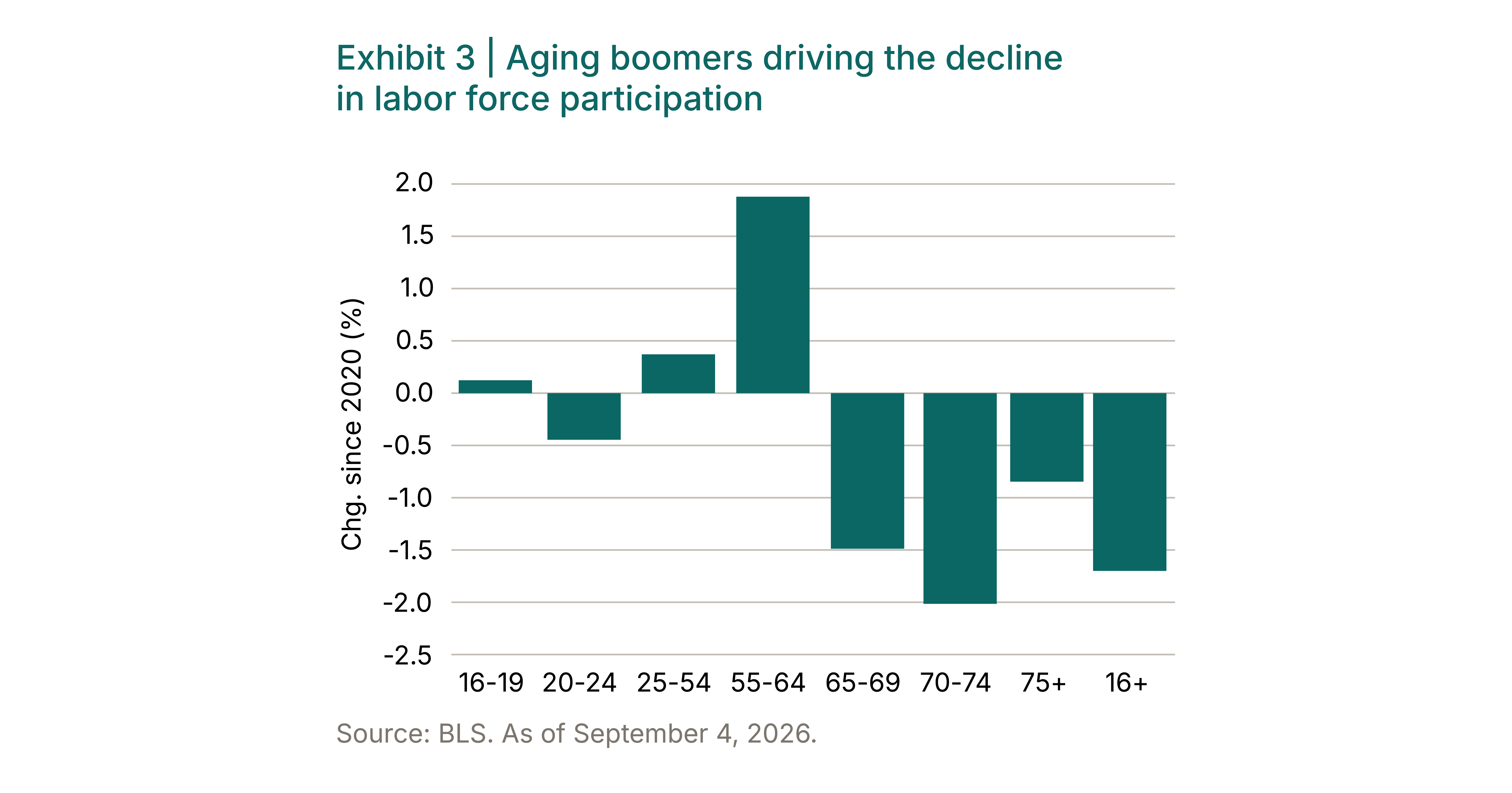 Chart showing labor force participation trends by age group