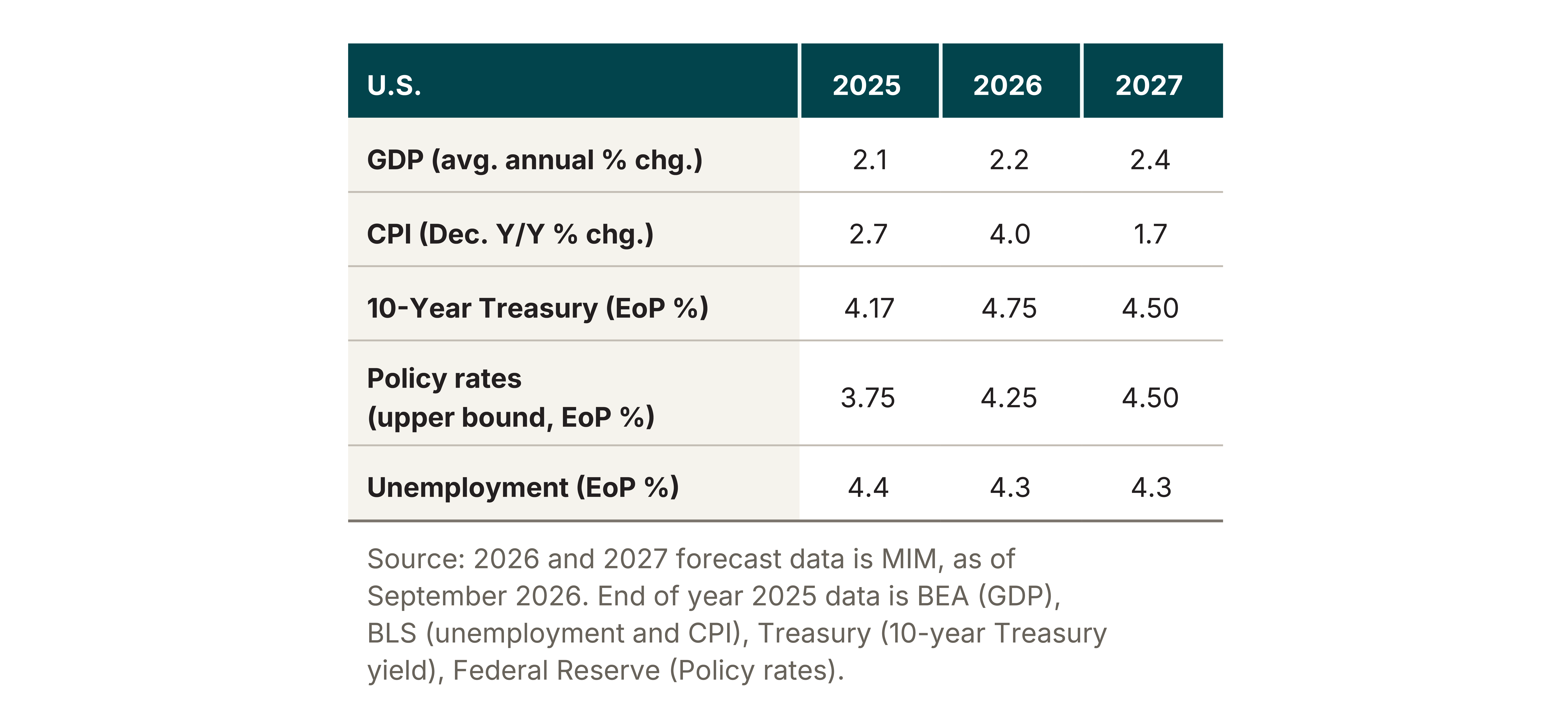 MetLife Investment Management economic outlook table